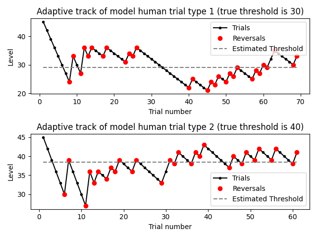 Adaptive track of model human trial type 1 (true threshold is 30), Adaptive track of model human trial type 2 (true threshold is 40)