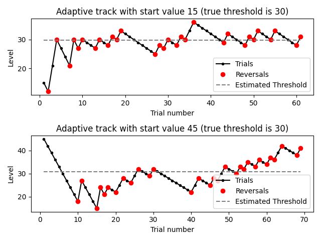 Adaptive track with start value 15 (true threshold is 30), Adaptive track with start value 45 (true threshold is 30)