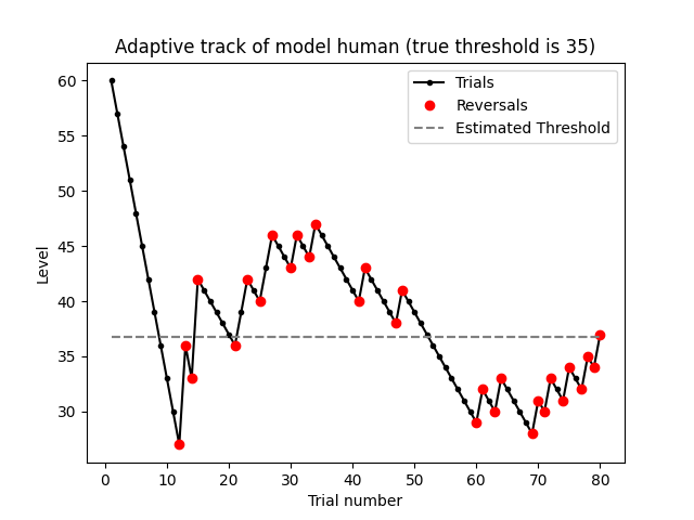 Adaptive track of model human (true threshold is 35)