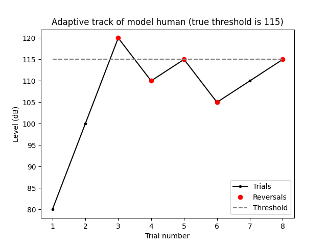 Adaptive track of model human (true threshold is 115)